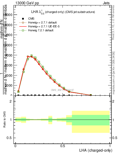 Plot of j.lha.c in 13000 GeV pp collisions