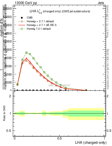 Plot of j.lha.c in 13000 GeV pp collisions