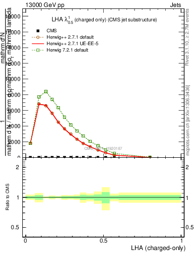Plot of j.lha.c in 13000 GeV pp collisions
