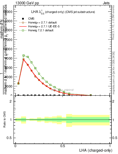Plot of j.lha.c in 13000 GeV pp collisions
