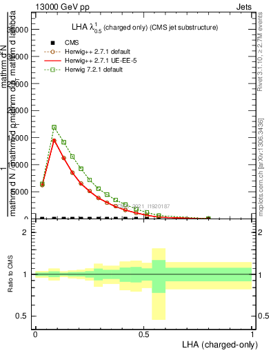 Plot of j.lha.c in 13000 GeV pp collisions