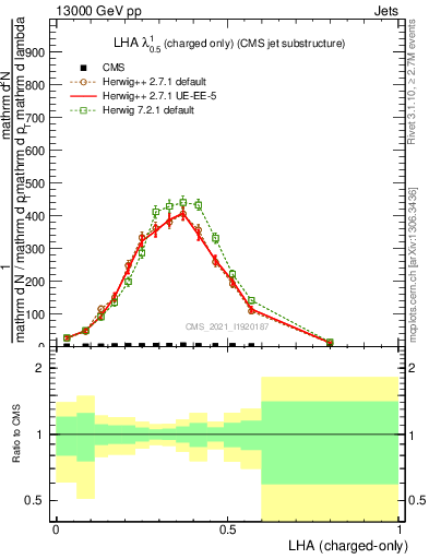 Plot of j.lha.c in 13000 GeV pp collisions