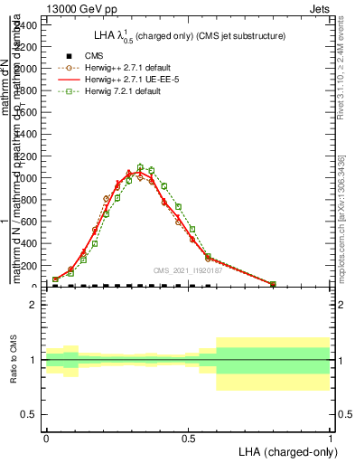 Plot of j.lha.c in 13000 GeV pp collisions