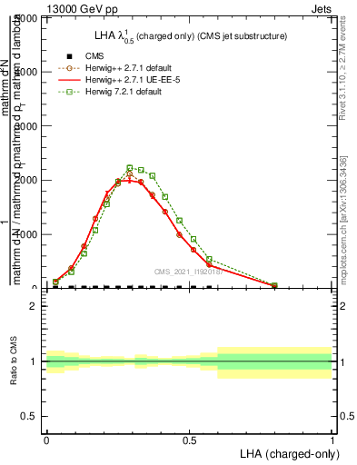 Plot of j.lha.c in 13000 GeV pp collisions