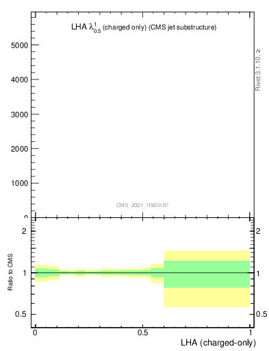 Plot of j.lha.c in 13000 GeV pp collisions
