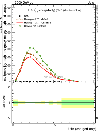 Plot of j.lha.c in 13000 GeV pp collisions