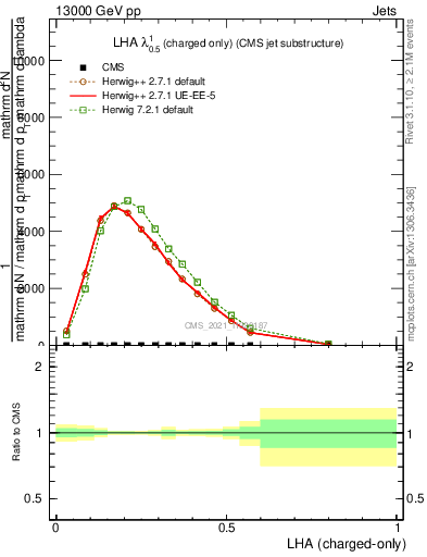 Plot of j.lha.c in 13000 GeV pp collisions