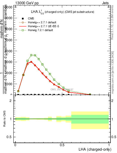 Plot of j.lha.c in 13000 GeV pp collisions