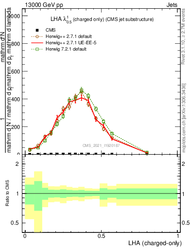 Plot of j.lha.c in 13000 GeV pp collisions
