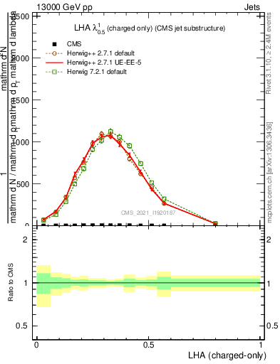Plot of j.lha.c in 13000 GeV pp collisions
