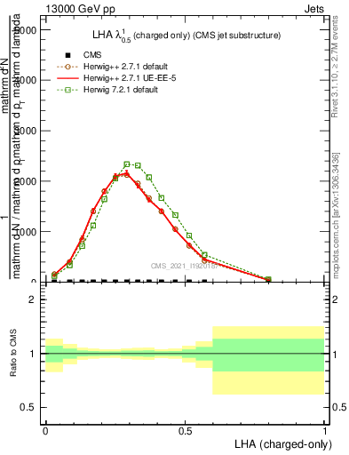 Plot of j.lha.c in 13000 GeV pp collisions