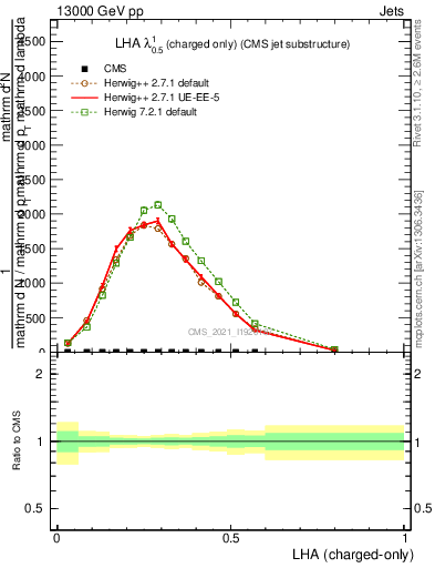 Plot of j.lha.c in 13000 GeV pp collisions