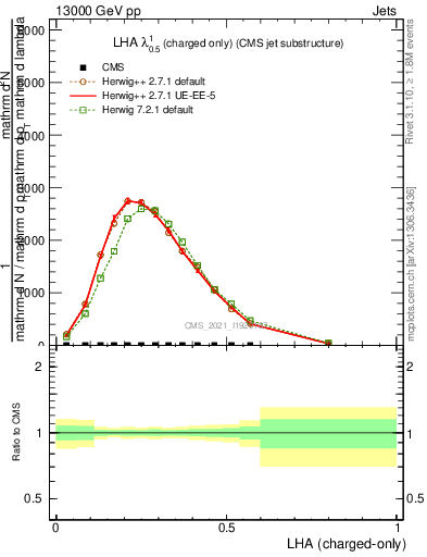 Plot of j.lha.c in 13000 GeV pp collisions