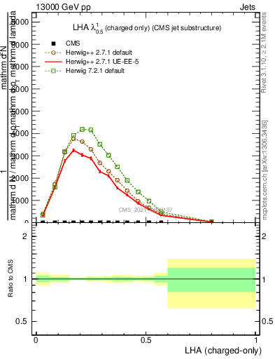 Plot of j.lha.c in 13000 GeV pp collisions