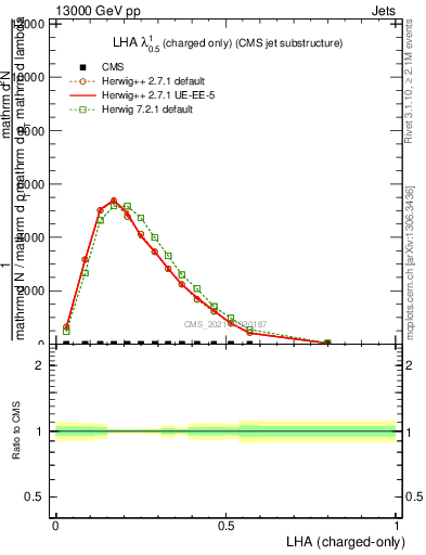 Plot of j.lha.c in 13000 GeV pp collisions