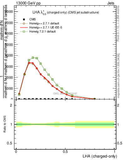 Plot of j.lha.c in 13000 GeV pp collisions