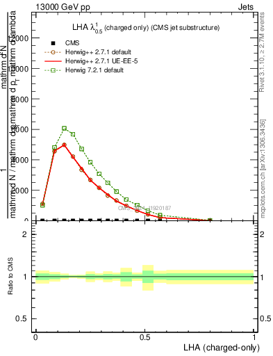 Plot of j.lha.c in 13000 GeV pp collisions
