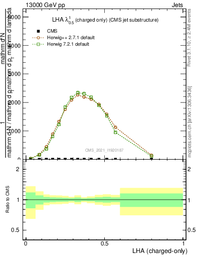 Plot of j.lha.c in 13000 GeV pp collisions