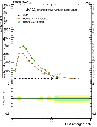 Plot of j.lha.c in 13000 GeV pp collisions