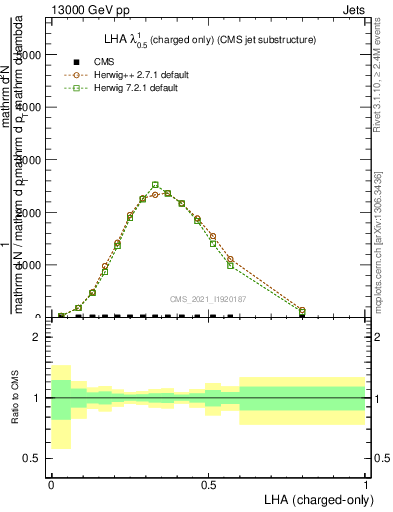 Plot of j.lha.c in 13000 GeV pp collisions