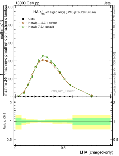 Plot of j.lha.c in 13000 GeV pp collisions
