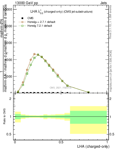 Plot of j.lha.c in 13000 GeV pp collisions
