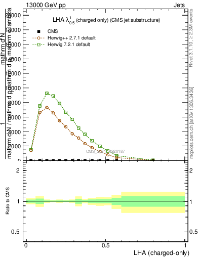 Plot of j.lha.c in 13000 GeV pp collisions