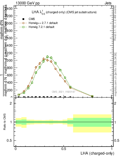 Plot of j.lha.c in 13000 GeV pp collisions
