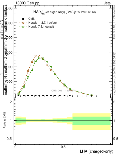 Plot of j.lha.c in 13000 GeV pp collisions