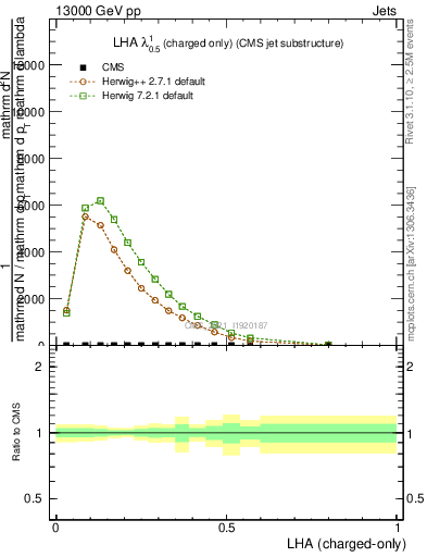 Plot of j.lha.c in 13000 GeV pp collisions