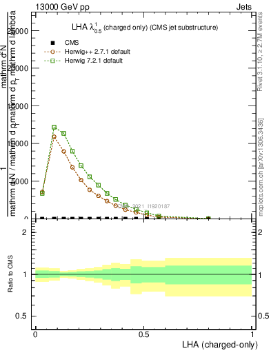 Plot of j.lha.c in 13000 GeV pp collisions