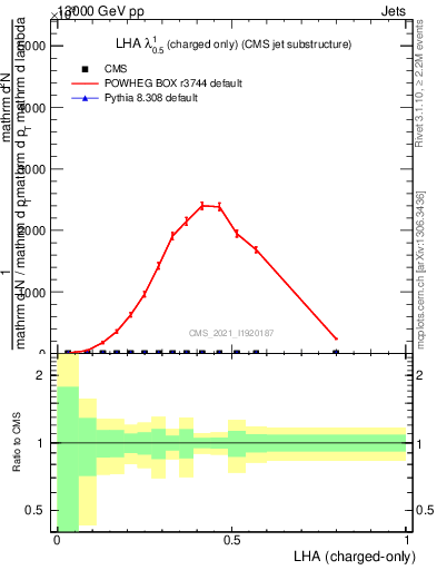 Plot of j.lha.c in 13000 GeV pp collisions