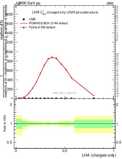 Plot of j.lha.c in 13000 GeV pp collisions