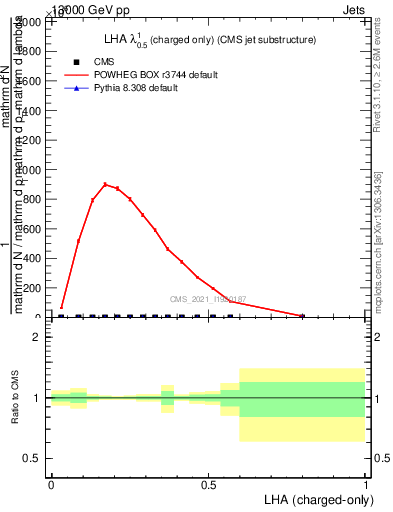 Plot of j.lha.c in 13000 GeV pp collisions