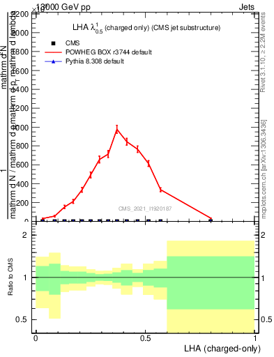 Plot of j.lha.c in 13000 GeV pp collisions