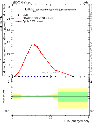 Plot of j.lha.c in 13000 GeV pp collisions