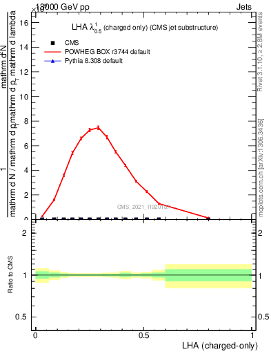 Plot of j.lha.c in 13000 GeV pp collisions
