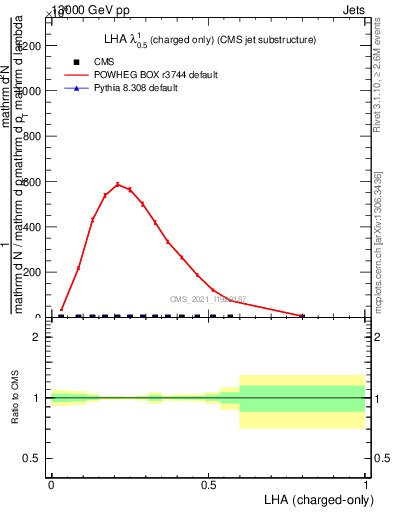 Plot of j.lha.c in 13000 GeV pp collisions
