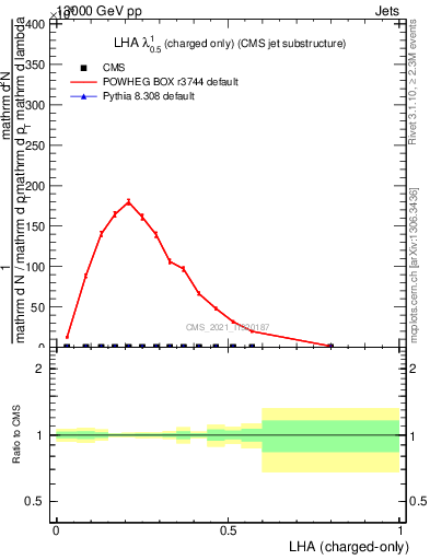 Plot of j.lha.c in 13000 GeV pp collisions