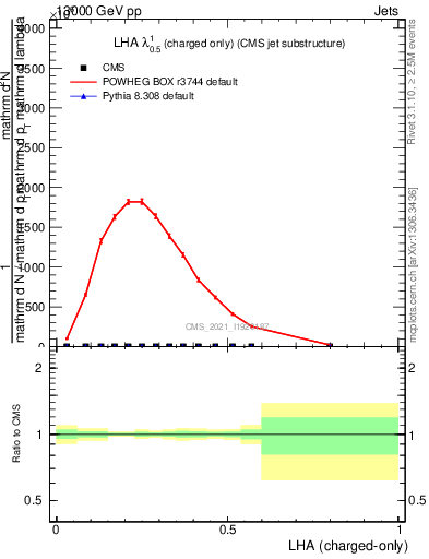 Plot of j.lha.c in 13000 GeV pp collisions