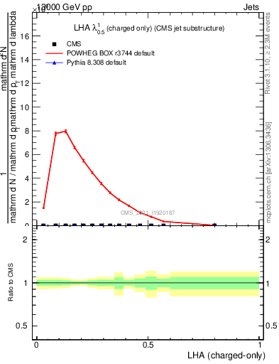 Plot of j.lha.c in 13000 GeV pp collisions