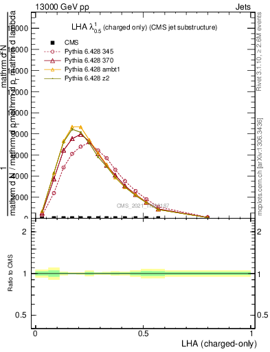Plot of j.lha.c in 13000 GeV pp collisions