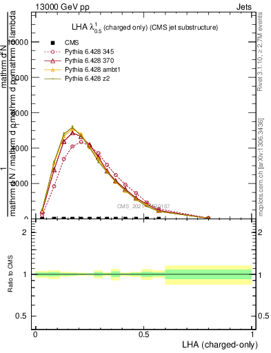 Plot of j.lha.c in 13000 GeV pp collisions