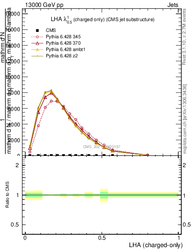 Plot of j.lha.c in 13000 GeV pp collisions