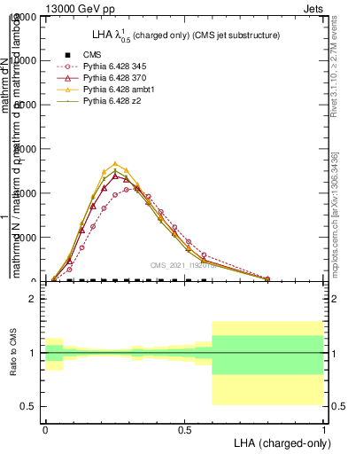 Plot of j.lha.c in 13000 GeV pp collisions