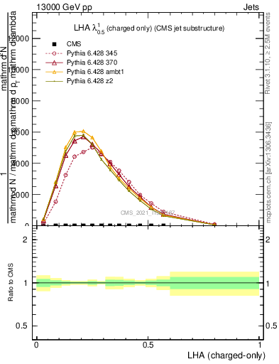 Plot of j.lha.c in 13000 GeV pp collisions