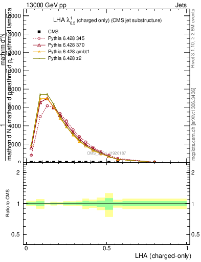Plot of j.lha.c in 13000 GeV pp collisions