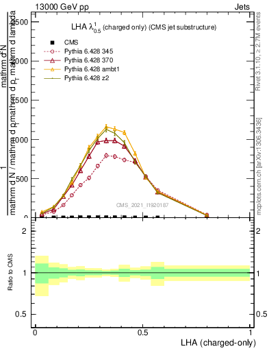 Plot of j.lha.c in 13000 GeV pp collisions