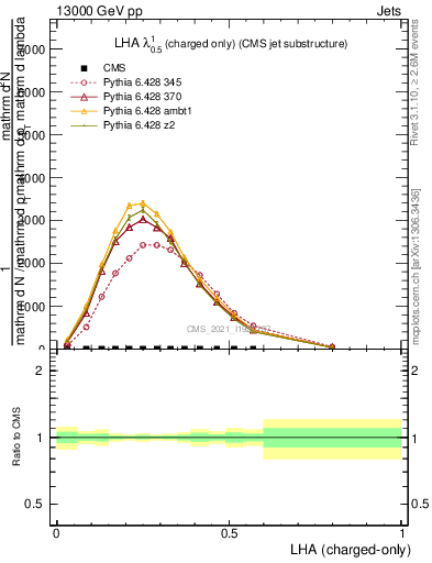 Plot of j.lha.c in 13000 GeV pp collisions