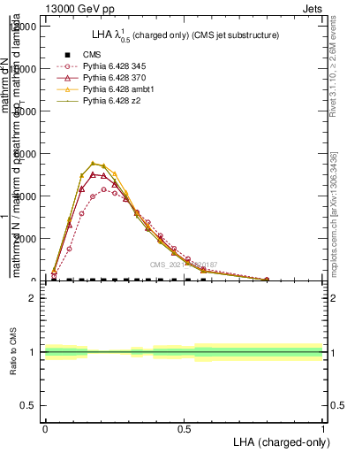Plot of j.lha.c in 13000 GeV pp collisions